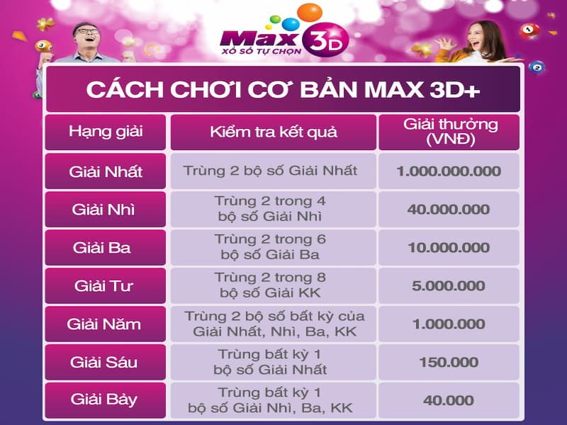 Tìm hiểu xem bạn trúng 2 số Vietlott được bao nhiêu tiền? Trả lời chi tiết