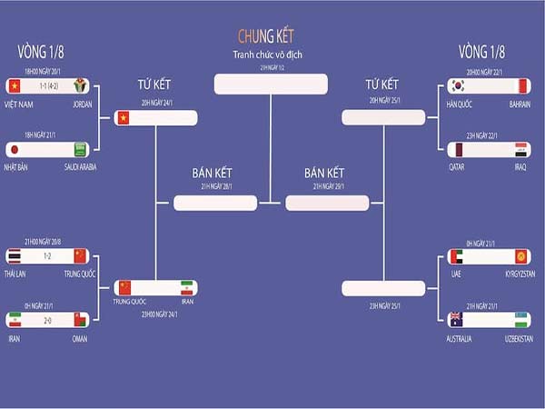 Vòng 1/8 là gì? Giải đấu nào có vòng 1/8?